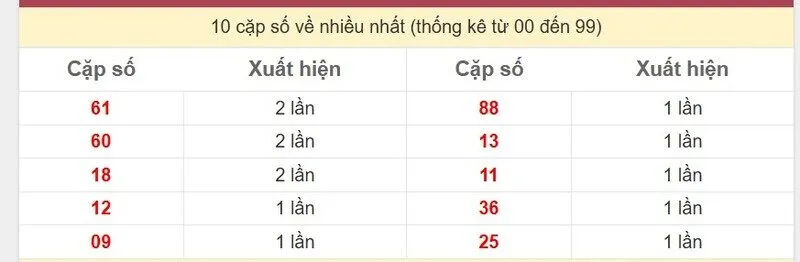 10 cặp số về nhiều nhất