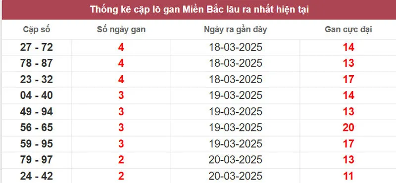 Thống kê cặp lô gan lâu ra nhất