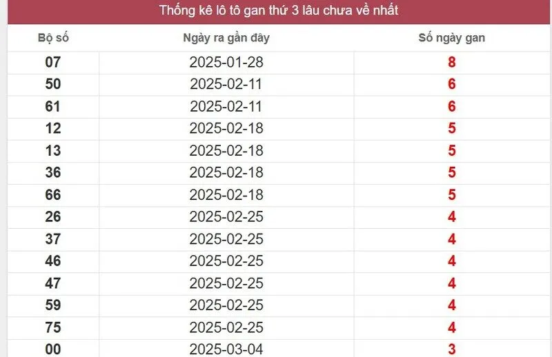 Thống kê logan miền Nam lâu chưa về