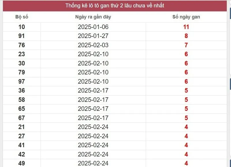 Thống kê logan miền Nam lâu chưa về