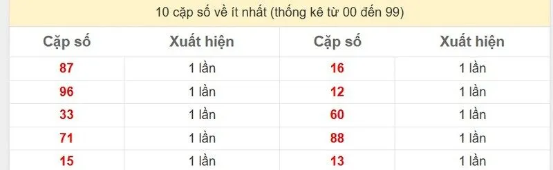 10 cặp số về ít nhất