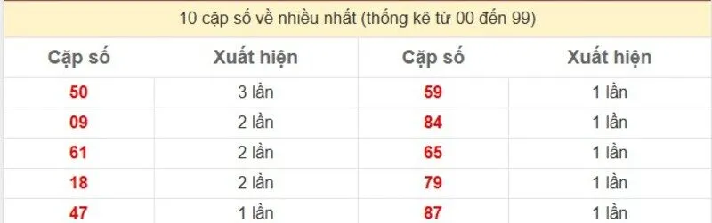 10 cặp số về nhiều nhất