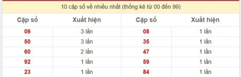 10 cặp số về nhiều nhất