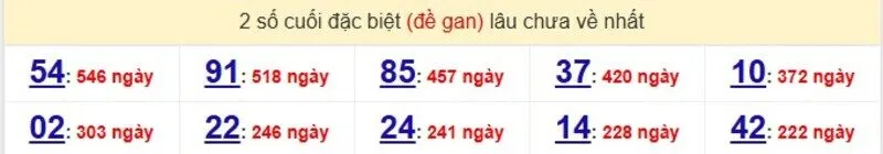 Thống kê cặp lô gan lâu ra nhất