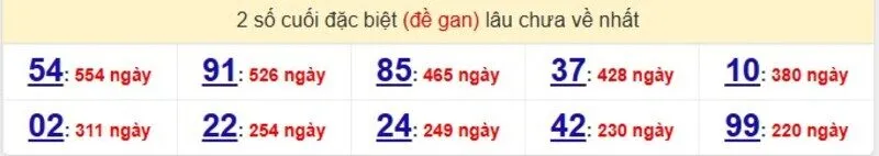 Thống kê cặp lô gan lâu ra nhất