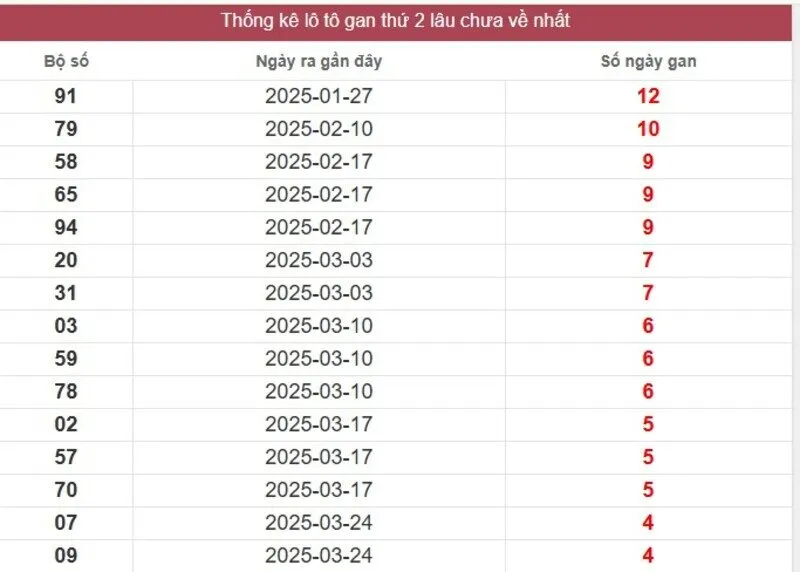 Thống kê lô gan miền Nam lâu chưa về