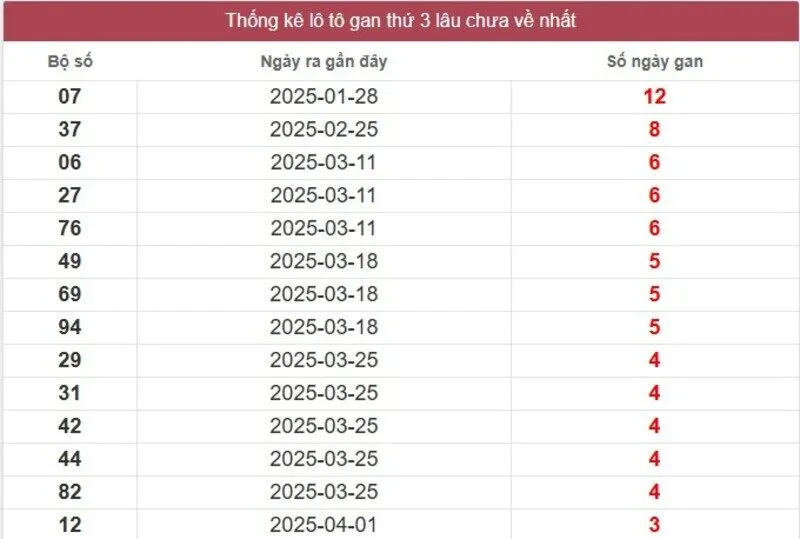 Thống kê logan miền Nam lâu chưa về