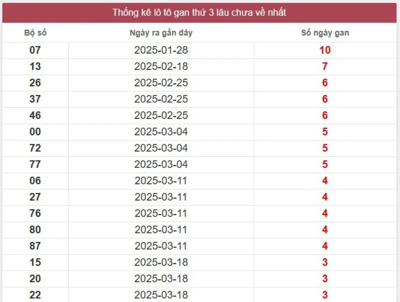 Thống kê logan miền Nam lâu chưa về