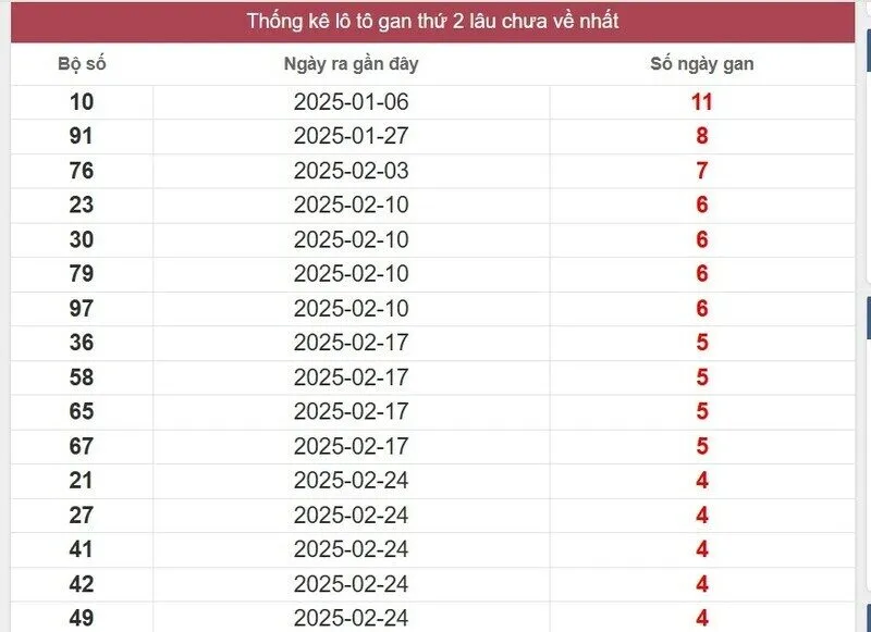 Thống kê logan miền Nam lâu chưa về