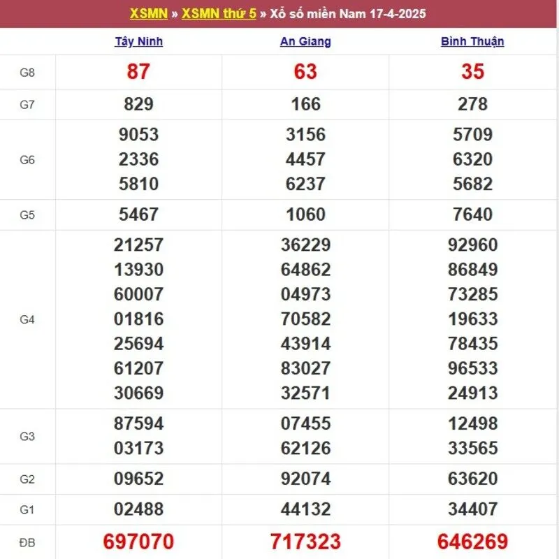 Xổ số miền Nam cách đây 1 tuần