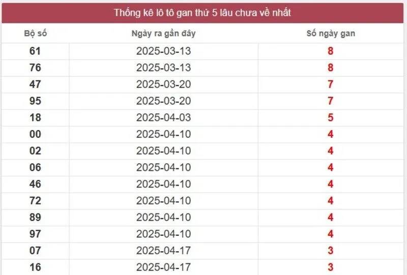 Thống kê logan miền Nam lâu chưa về
