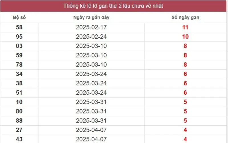 Thống kê lô gan miền Nam lâu chưa về