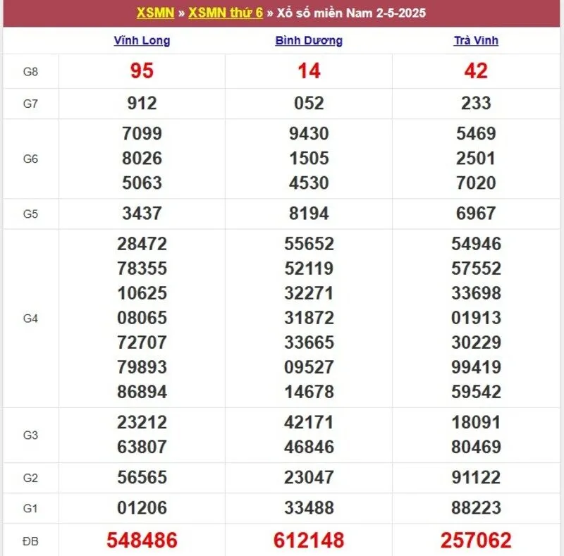 Xổ số miền Nam cách đây 1 tuần