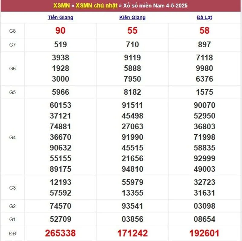Xổ số miền Nam cách đây 1 tuần